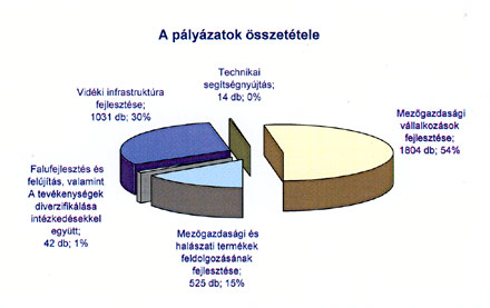 A SAPARD p�ly�zatok megoszl�sa